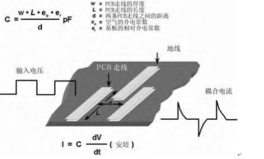 Placing two close traces on the PCB can easily form parasitic capacitance. Due to the existence of this kind of capacitance, a rapid voltage change on one trace can generate a current signal on the other trace