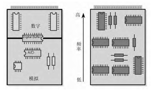 (a) Isolate the digital switching action from the analog circuit, and separate the digital and analog parts of the circuit. (b) Separate high frequency and low frequency as much as possible, and the high frequency components should be close to the connectors of the circuit board