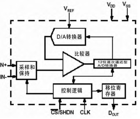 The block diagram of a 12-bit CMOS successive approximation A/D converter. This converter uses the charge distribution formed by the capacitor array