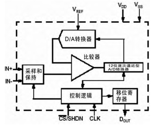 The block diagram of a 12-bit CMOS successive approximation A/D converter. This converter uses the charge distribution formed by the capacitor array